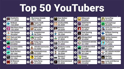 leaderboard of most subscribed youtubers.